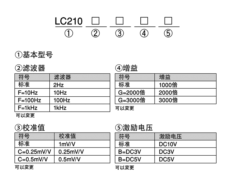 型号构成