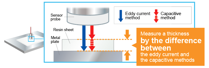 Example for thickness measurements of a resin sheet