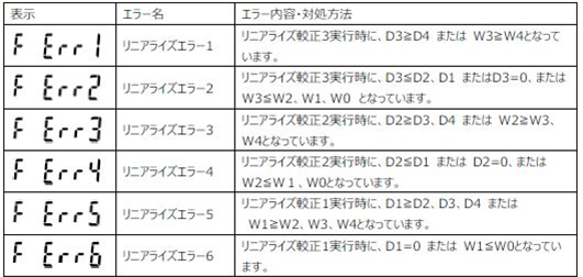 リニアライズエラー1～6