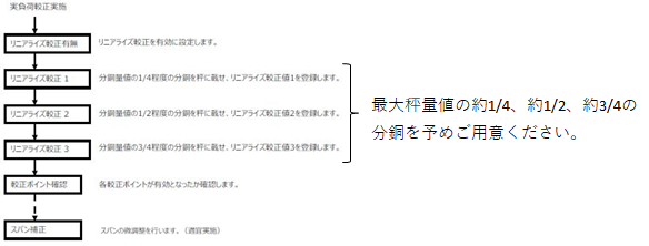 FC400-リニアライズ較正の手順