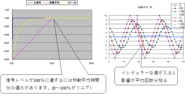 FC400-デジタルフィルタ(単純移動平均)のステップ応答性