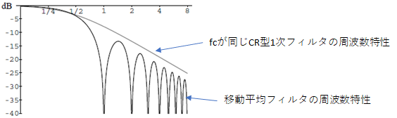 FC400-デジタルフィルタ(単純移動平均)の周波数特性