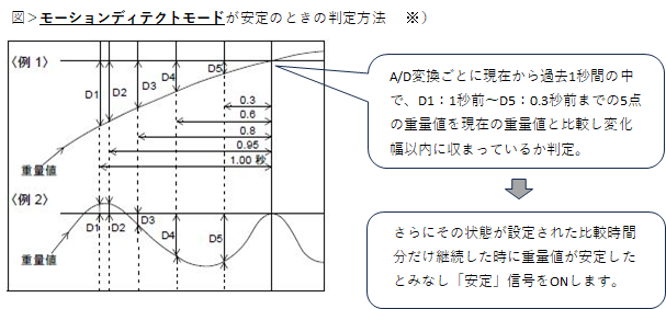 モーションディテクトモードが安定時の判定方法