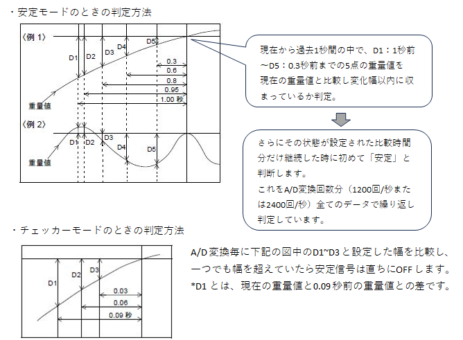 モーションディテクトモードの判定方法(安定モード・チェッカーモード)