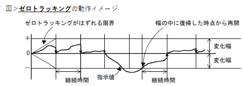ゼロトラッキングの動作イメージ