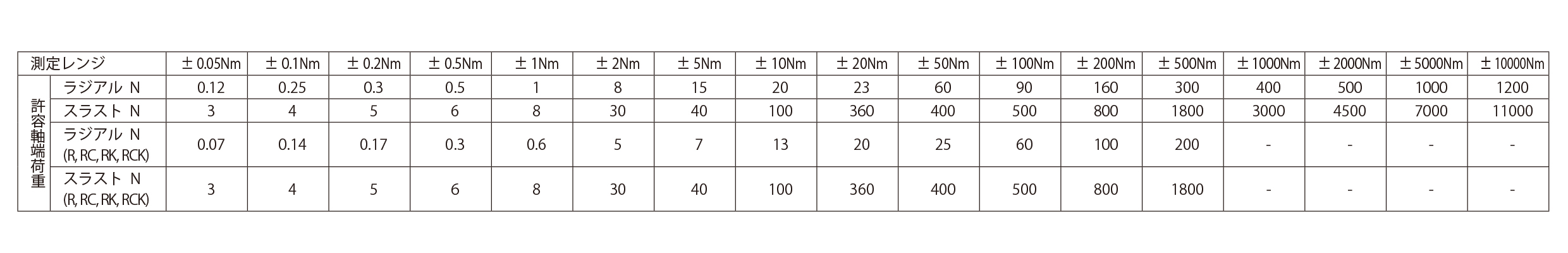 ラジアル・スラスト荷重