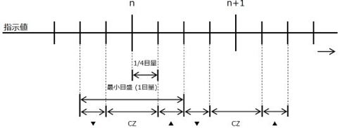 FC400-1／4目盛表示