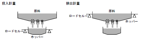 FC400-投入計量と排出計量