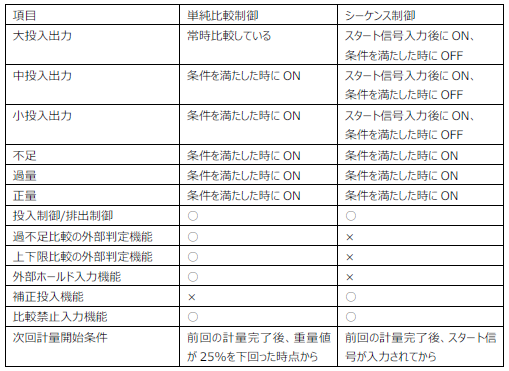 FC400-単純比較制御とシーケンス制御の違い
