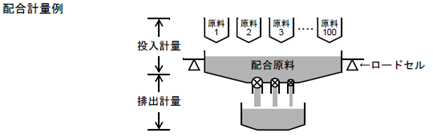 FC400-配合計量例
