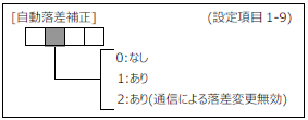 FC400-設定項目1-9(自動落差補正)