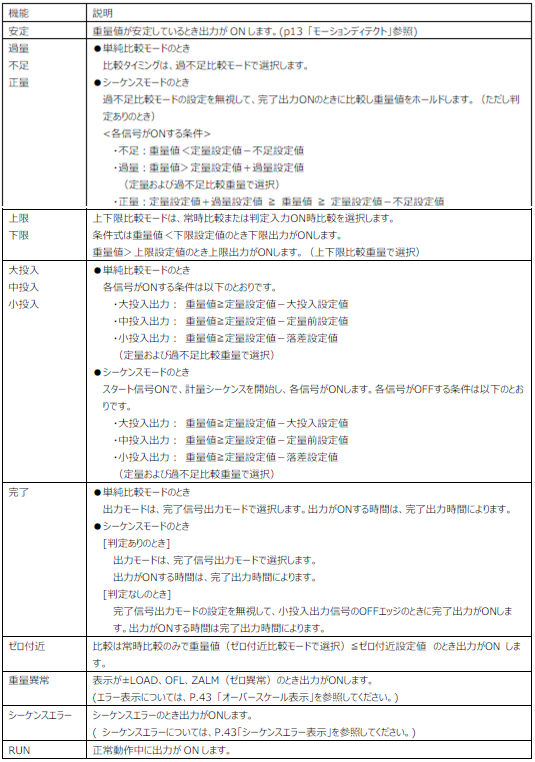 FC400-外部出力信号の機能説明