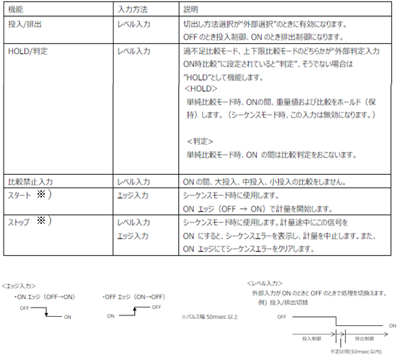 FC400-レベル入力信号で指令を受ける機能