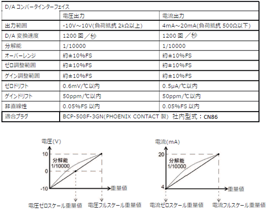 FC400-D／Aコンバータの仕様