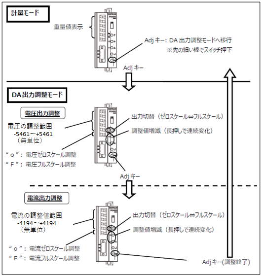 FC400-DAC微調整