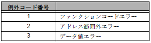 FC400-Modbus-RTU例外コード