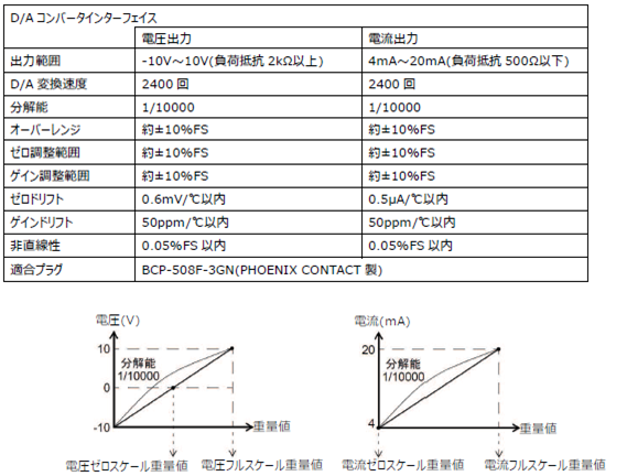 FC400FA-D／Aコンバータの仕様