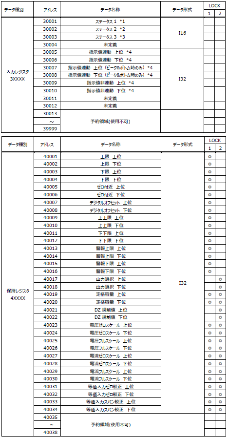 FC400FA-Modbus-RTUアドレスマップ-3,4