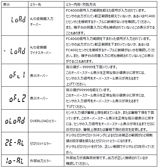 FC400FA-オーバースケール表示