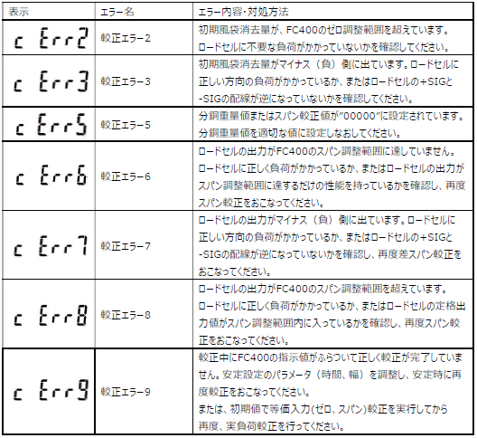FC400-較正エラー表示