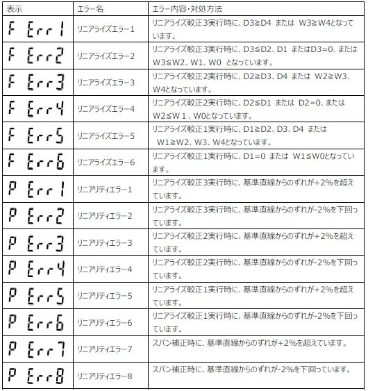 リニアライズエラー1～6,リニアリティエラー1～8
