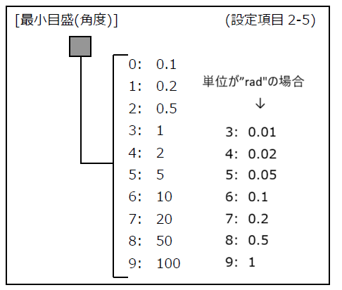 TC80角度F2-5最小目盛rad