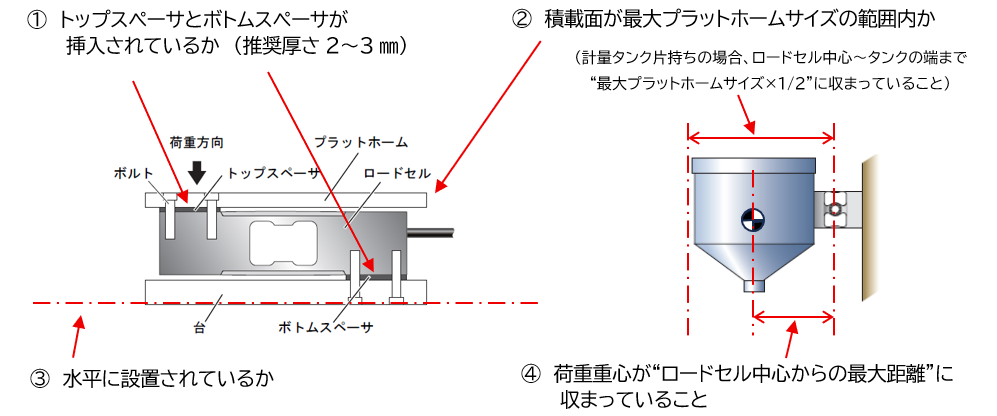 シングルポイントロードセルチェック