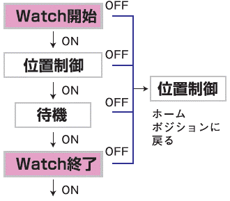 PFA WATCH