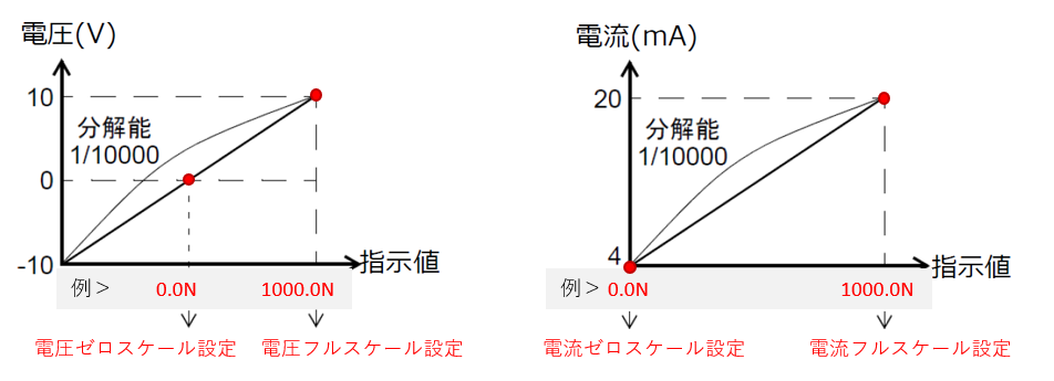 DACスケーリング4
