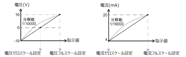FC400DACFA分解能