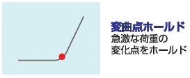変曲点ホールド