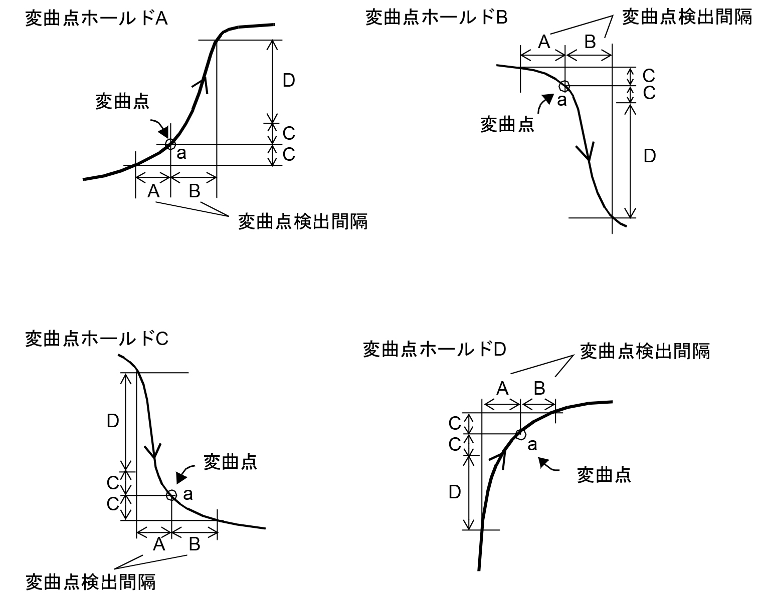 変曲点ABCDホールド