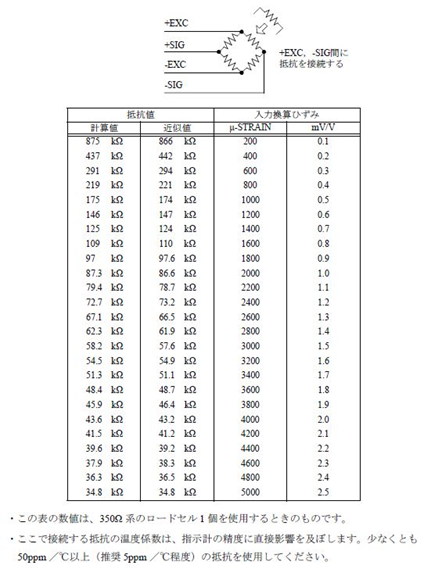 抵抗値とSIG電圧の補正量の関係