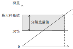 スパン較正説明