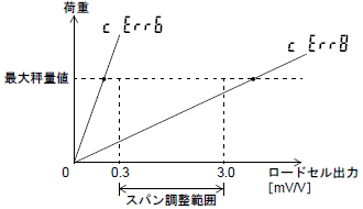 スパン調整範囲