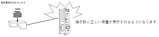 較正とは