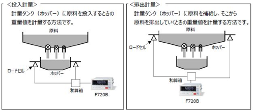 投入計量と排出計量