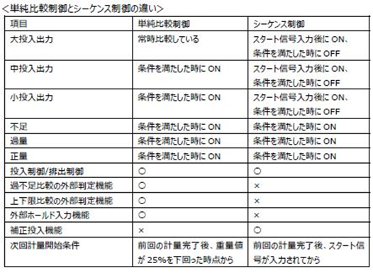 単純比較制御とシーケンス制御の違い