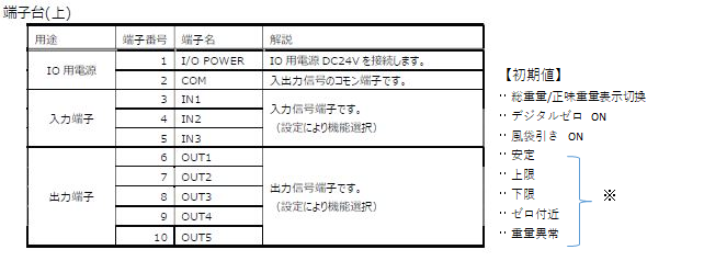 端子台(上)のコネクタピンアサイン