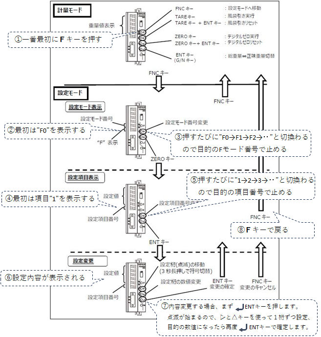 FC400-設定操作の流れ