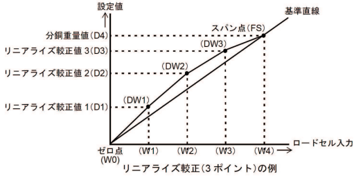 リニアライズ較正(3ポイント)の例