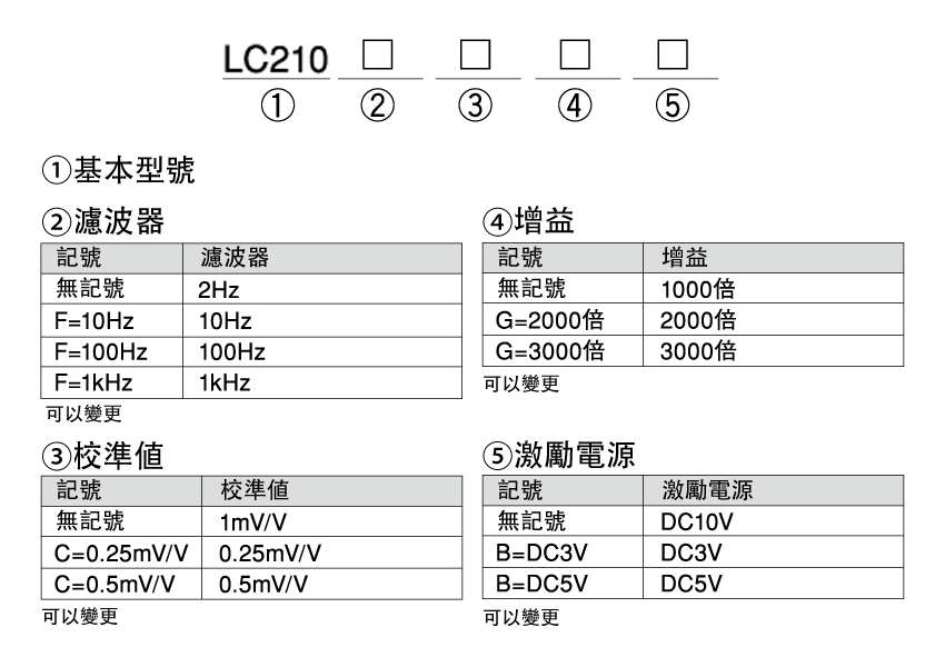 型號構成