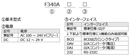 DIN96□サイズ デジタルインジケータ F340A | UNIPULSE