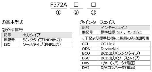 型式構成