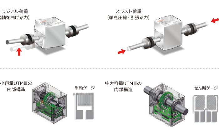 ラジアル荷重、スラスト荷重